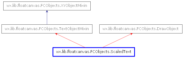 Inheritance diagram of ScaledText