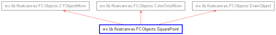 Inheritance diagram of SquarePoint