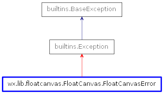Inheritance diagram of FloatCanvasError