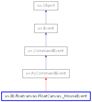 Inheritance diagram of _MouseEvent