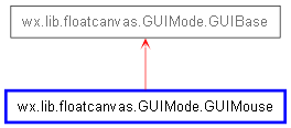 Inheritance diagram of GUIMouse