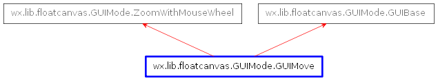 Inheritance diagram of GUIMove
