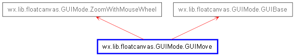 Inheritance diagram of GUIMove