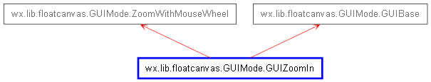 Inheritance diagram of GUIZoomIn