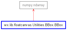 Inheritance diagram of BBox