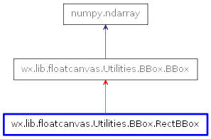 Inheritance diagram of RectBBox