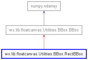 Inheritance diagram of RectBBox