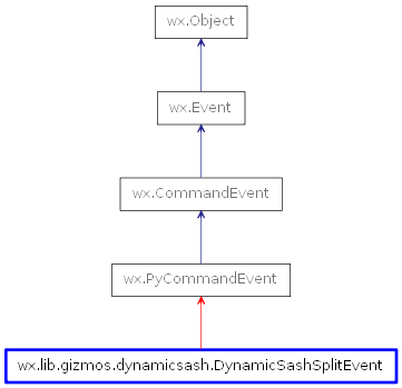 Inheritance diagram of DynamicSashSplitEvent
