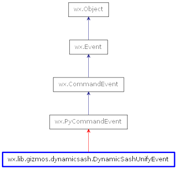 Inheritance diagram of DynamicSashUnifyEvent