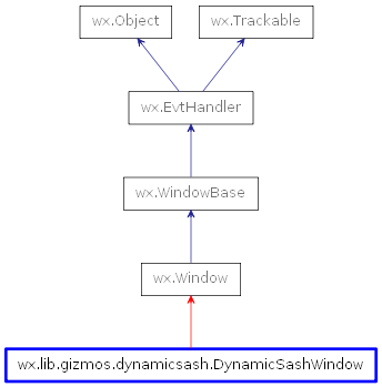 Inheritance diagram of DynamicSashWindow