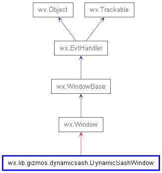 Inheritance diagram of DynamicSashWindow