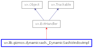 Inheritance diagram of _DynamicSashWindowImpl