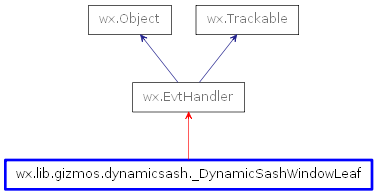 Inheritance diagram of _DynamicSashWindowLeaf