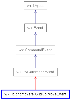 Inheritance diagram of GridColMoveEvent