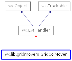 Inheritance diagram of GridColMover