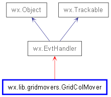 Inheritance diagram of GridColMover