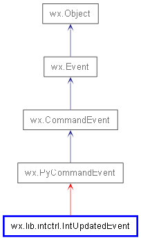 Inheritance diagram of IntUpdatedEvent