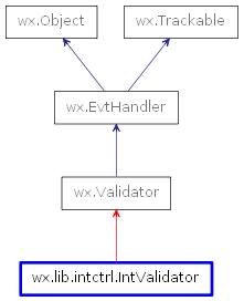 Inheritance diagram of IntValidator