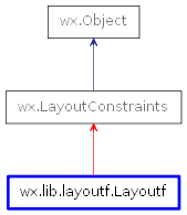 Inheritance diagram of Layoutf