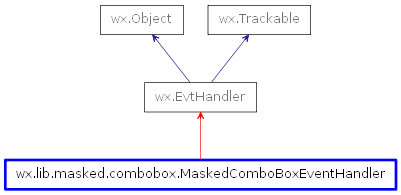 Inheritance diagram of MaskedComboBoxEventHandler