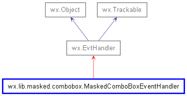 Inheritance diagram of MaskedComboBoxEventHandler