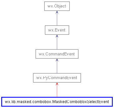 Inheritance diagram of MaskedComboBoxSelectEvent