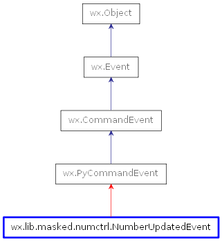 Inheritance diagram of NumberUpdatedEvent