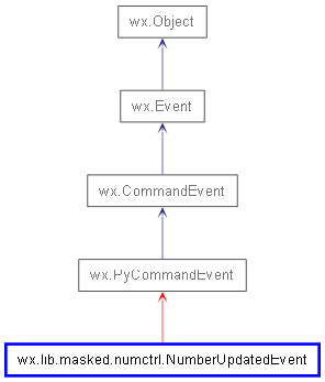 Inheritance diagram of NumberUpdatedEvent