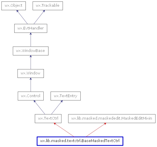 Inheritance diagram of BaseMaskedTextCtrl