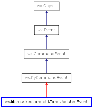 Inheritance diagram of TimeUpdatedEvent
