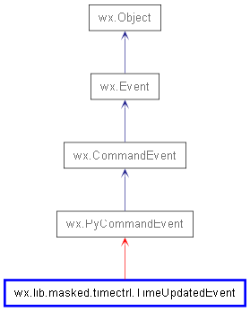 Inheritance diagram of TimeUpdatedEvent