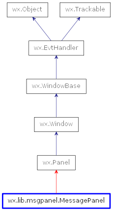 Inheritance diagram of MessagePanel
