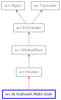 Inheritance diagram of MultiCloser