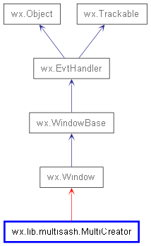 Inheritance diagram of MultiCreator