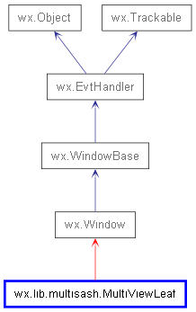 Inheritance diagram of MultiViewLeaf