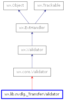 Inheritance diagram of _TransferValidator