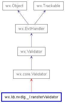 Inheritance diagram of _TransferValidator