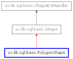 Inheritance diagram of PolygonShape