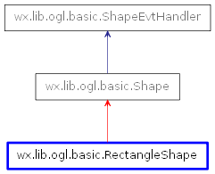 Inheritance diagram of RectangleShape