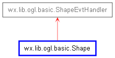 Inheritance diagram of Shape