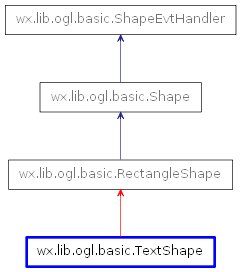 Inheritance diagram of TextShape