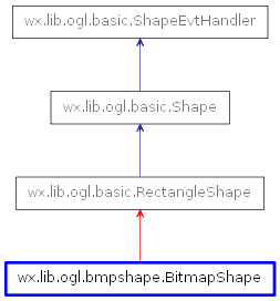 Inheritance diagram of BitmapShape