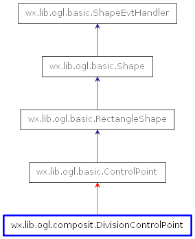 Inheritance diagram of DivisionControlPoint