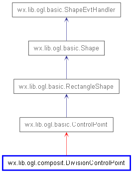 Inheritance diagram of DivisionControlPoint