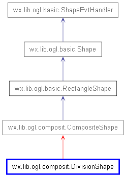 Inheritance diagram of DivisionShape