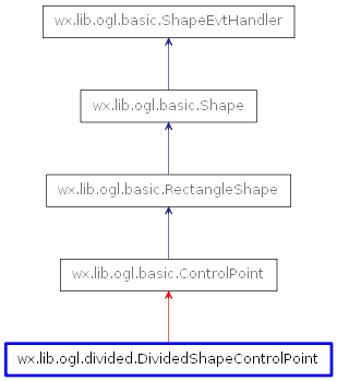 Inheritance diagram of DividedShapeControlPoint