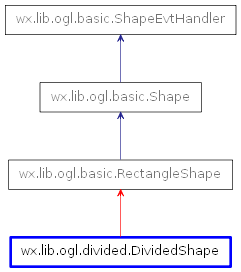 Inheritance diagram of DividedShape