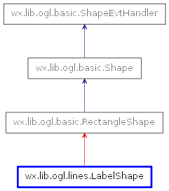 Inheritance diagram of LabelShape