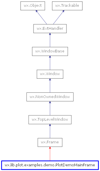 Inheritance diagram of PlotDemoMainFrame