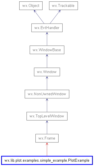 Inheritance diagram of PlotExample